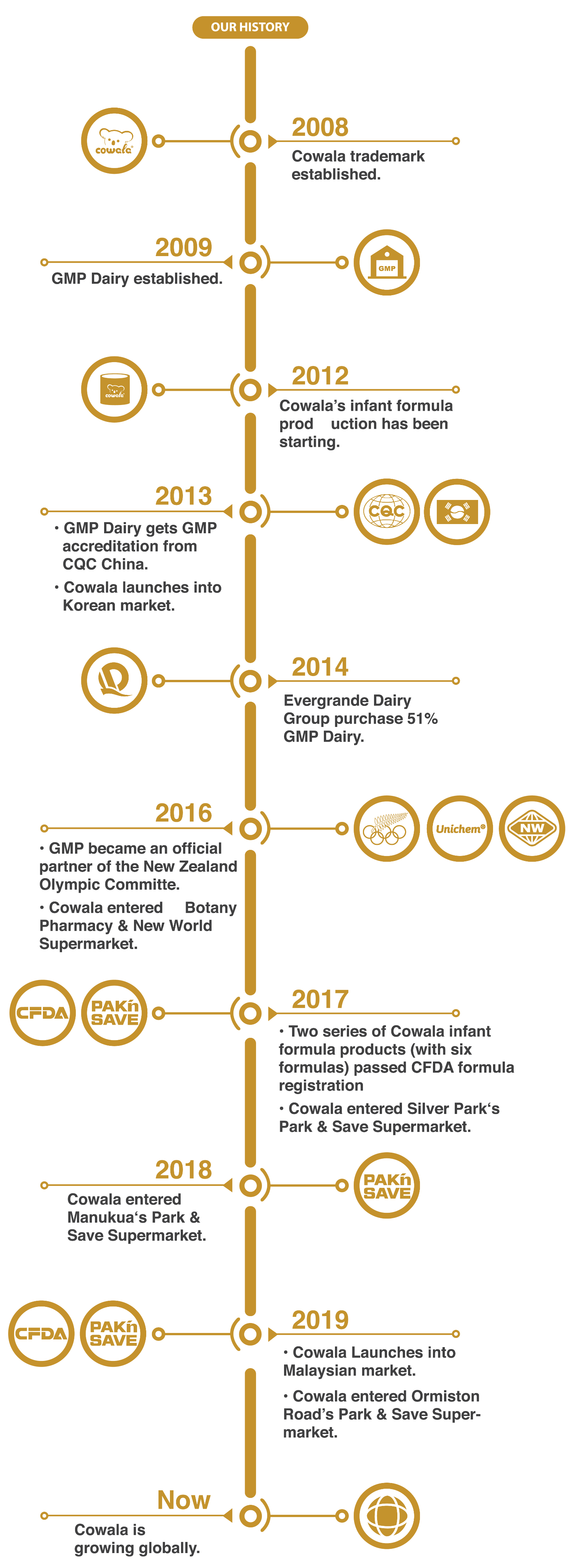 Cowala history timeline